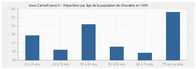 Répartition par âge de la population de Chevaline en 1999
