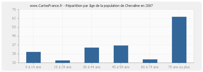 Répartition par âge de la population de Chevaline en 2007