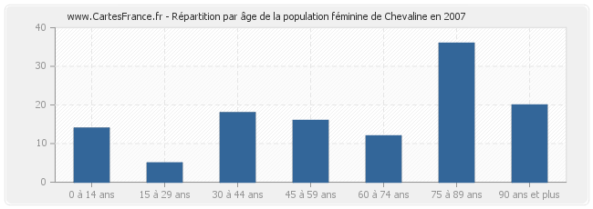Répartition par âge de la population féminine de Chevaline en 2007