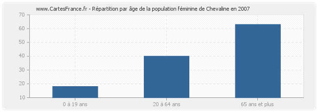 Répartition par âge de la population féminine de Chevaline en 2007