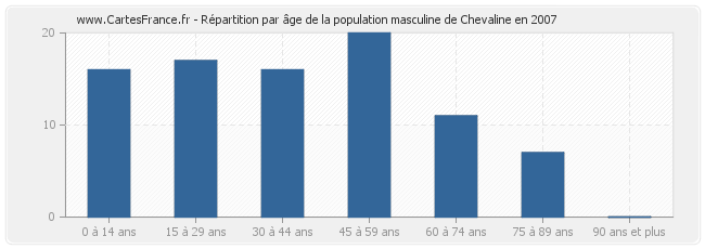 Répartition par âge de la population masculine de Chevaline en 2007