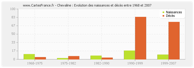 Chevaline : Evolution des naissances et décès entre 1968 et 2007