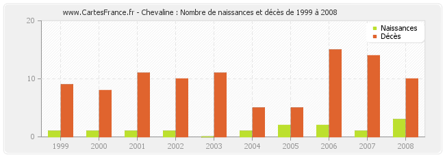 Chevaline : Nombre de naissances et décès de 1999 à 2008