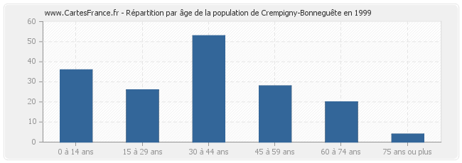 Répartition par âge de la population de Crempigny-Bonneguête en 1999