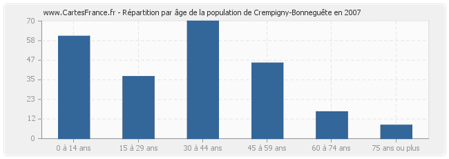 Répartition par âge de la population de Crempigny-Bonneguête en 2007