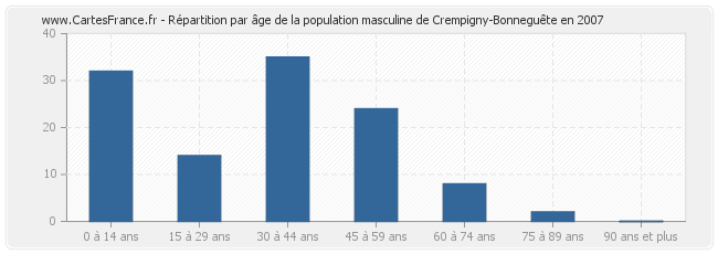 Répartition par âge de la population masculine de Crempigny-Bonneguête en 2007