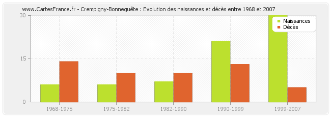 Crempigny-Bonneguête : Evolution des naissances et décès entre 1968 et 2007