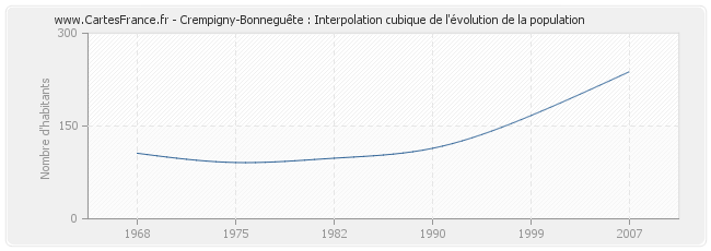 Crempigny-Bonneguête : Interpolation cubique de l'évolution de la population