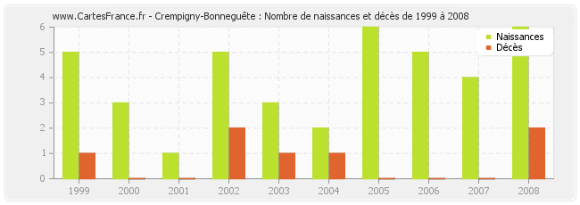 Crempigny-Bonneguête : Nombre de naissances et décès de 1999 à 2008