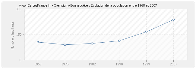 Population Crempigny-Bonneguête
