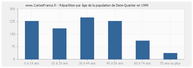 Répartition par âge de la population de Demi-Quartier en 1999