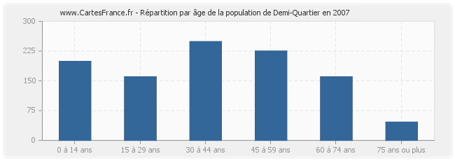 Répartition par âge de la population de Demi-Quartier en 2007