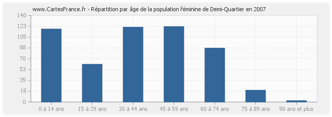 Répartition par âge de la population féminine de Demi-Quartier en 2007