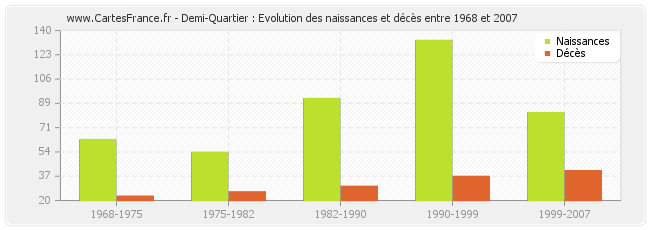 Demi-Quartier : Evolution des naissances et décès entre 1968 et 2007