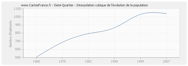 Demi-Quartier : Interpolation cubique de l'évolution de la population