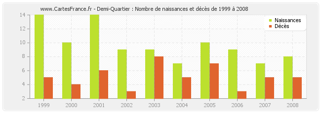 Demi-Quartier : Nombre de naissances et décès de 1999 à 2008