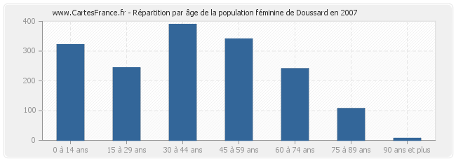 Répartition par âge de la population féminine de Doussard en 2007