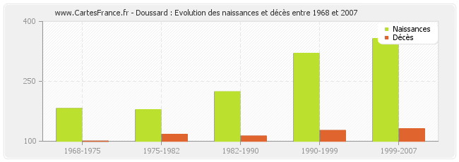 Doussard : Evolution des naissances et décès entre 1968 et 2007