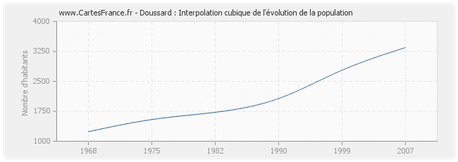 Doussard : Interpolation cubique de l'évolution de la population
