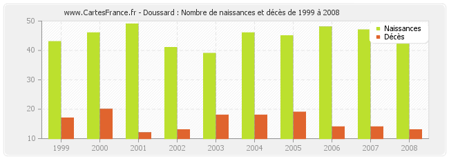 Doussard : Nombre de naissances et décès de 1999 à 2008