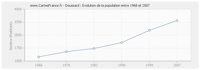 Population Doussard