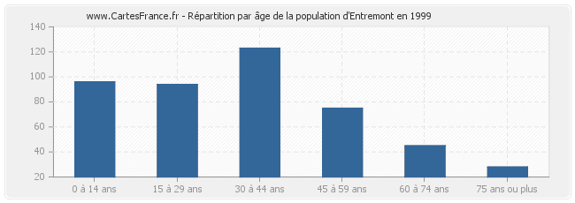 Répartition par âge de la population d'Entremont en 1999