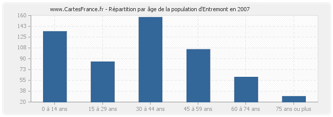 Répartition par âge de la population d'Entremont en 2007
