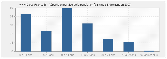 Répartition par âge de la population féminine d'Entremont en 2007