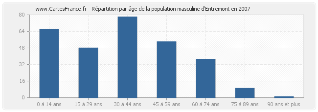 Répartition par âge de la population masculine d'Entremont en 2007