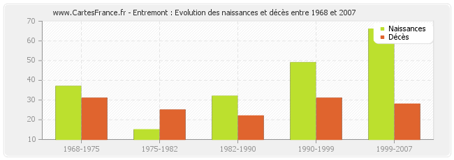 Entremont : Evolution des naissances et décès entre 1968 et 2007