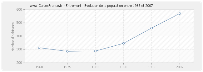 Population Entremont