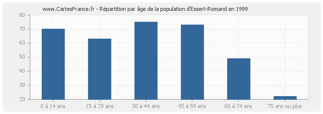 Répartition par âge de la population d'Essert-Romand en 1999