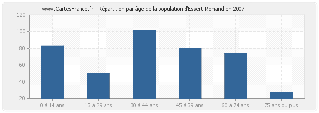 Répartition par âge de la population d'Essert-Romand en 2007