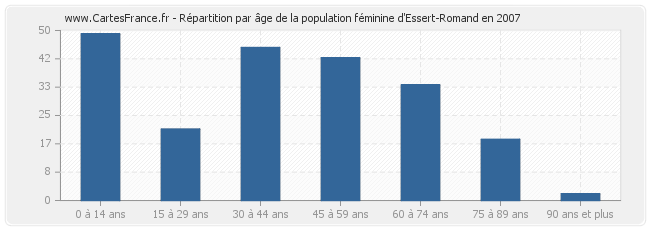Répartition par âge de la population féminine d'Essert-Romand en 2007