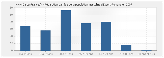 Répartition par âge de la population masculine d'Essert-Romand en 2007