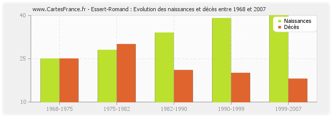 Essert-Romand : Evolution des naissances et décès entre 1968 et 2007