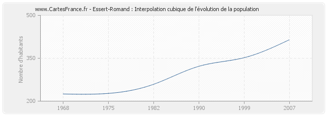 Essert-Romand : Interpolation cubique de l'évolution de la population