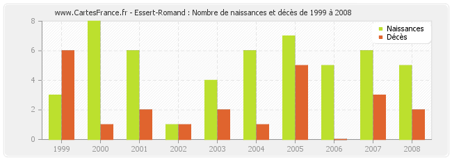 Essert-Romand : Nombre de naissances et décès de 1999 à 2008