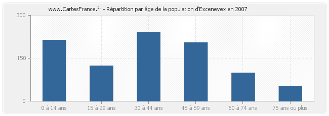 Répartition par âge de la population d'Excenevex en 2007