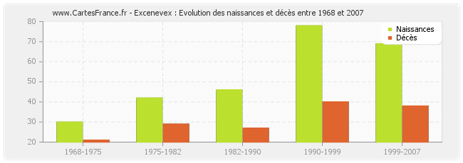 Excenevex : Evolution des naissances et décès entre 1968 et 2007