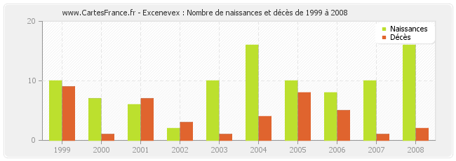 Excenevex : Nombre de naissances et décès de 1999 à 2008