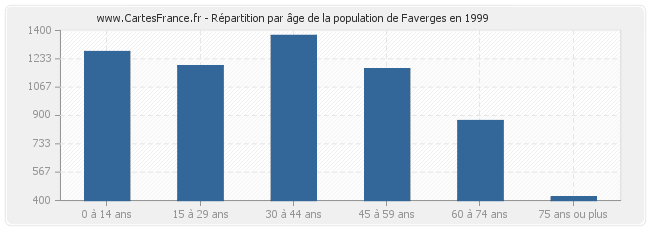 Répartition par âge de la population de Faverges en 1999
