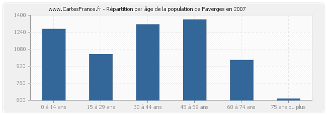 Répartition par âge de la population de Faverges en 2007
