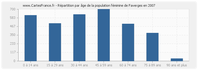 Répartition par âge de la population féminine de Faverges en 2007