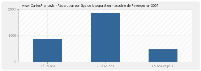 Répartition par âge de la population masculine de Faverges en 2007