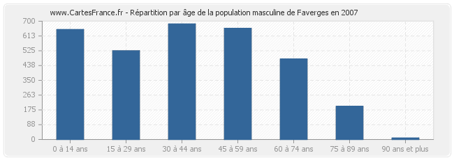 Répartition par âge de la population masculine de Faverges en 2007