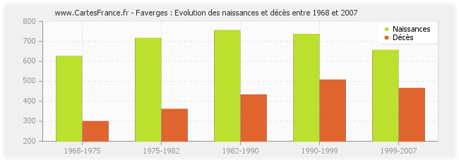 Faverges : Evolution des naissances et décès entre 1968 et 2007