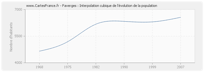 Faverges : Interpolation cubique de l'évolution de la population