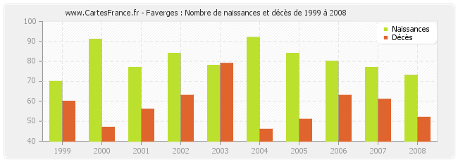 Faverges : Nombre de naissances et décès de 1999 à 2008