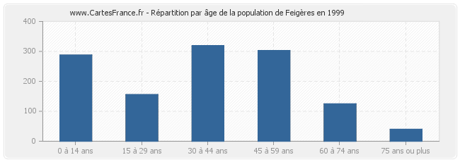 Répartition par âge de la population de Feigères en 1999